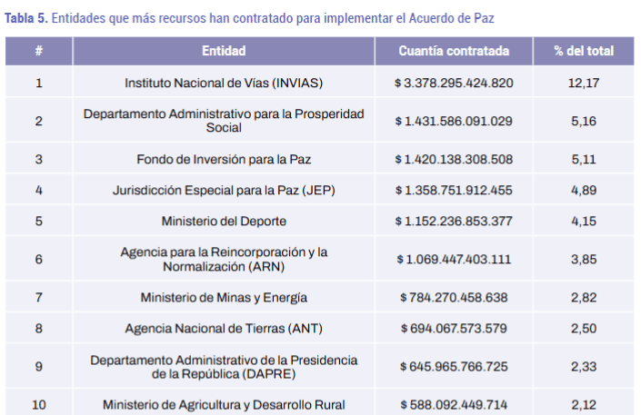 Contratación bajo el Acuerdo de Paz