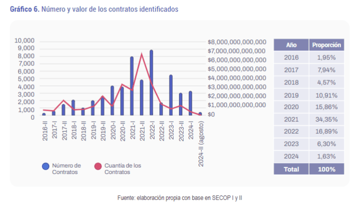 Contratos del Acuerdo de Paz en Colombia