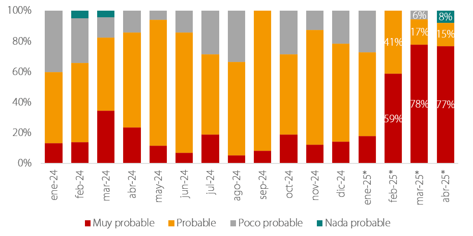 Cumplimiento de la Regla Fiscal, según encuesta de Davivienda