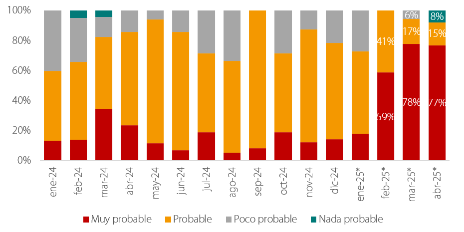 Suspensión de la Regla Fiscal le dejaría a Colombia el segundo déficit más alto en 120 años Cumplimiento de la Regla Fiscal, según encuesta de Davivienda