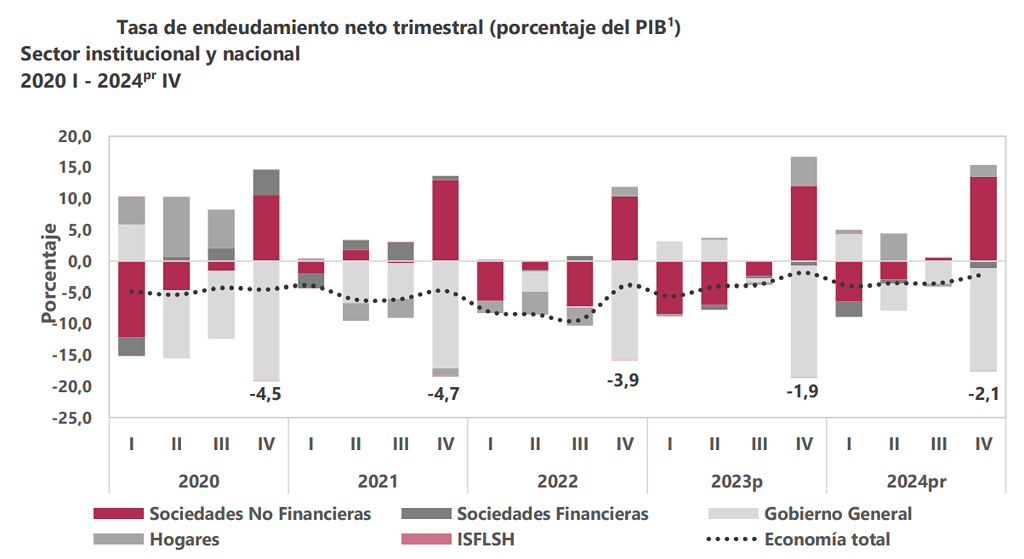 Endeudamiento del Gobierno y otros actores de la economía
