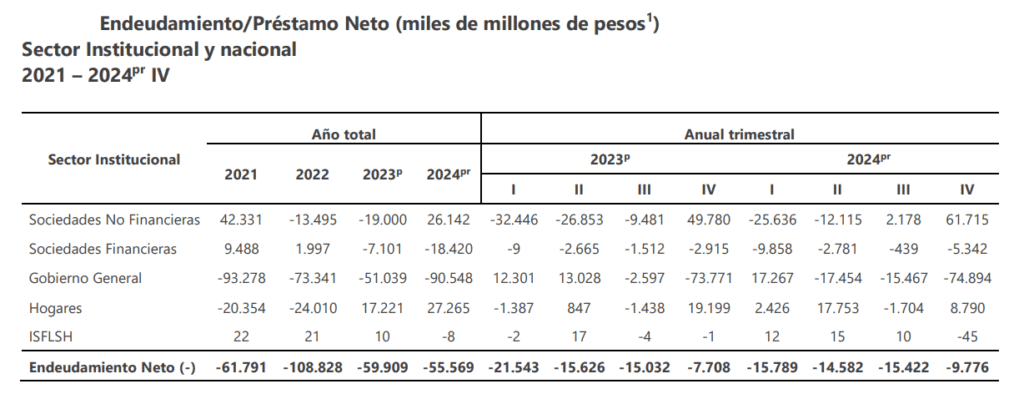Endeudamiento del Gobierno y otros actores de la economía