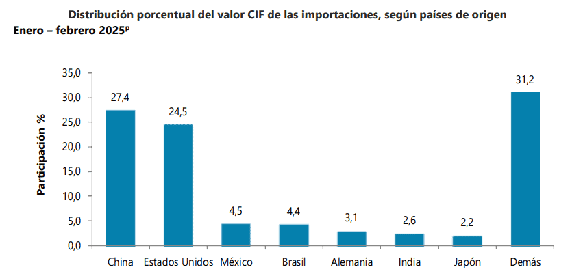 Importaciones colombianas aumentaron 10,5 % en febrero por compras de petróleo Importaciones colombianas por país de origen