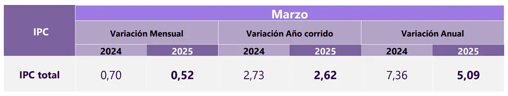Inflación anual en Colombia volvió a desacelerarse: en marzo quedó por debajo de lo esperado por el mercado Inflación en Colombia, marzo 2025