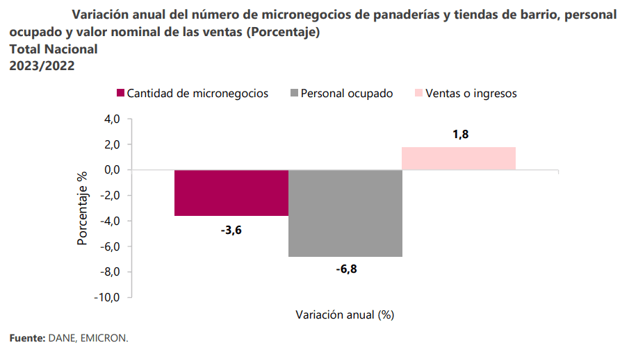 Se reducen las tiendas de barrio en Colombia: ¿Qué hay detrás de esta caída? Tiendas de barrio: cantidad y ventas