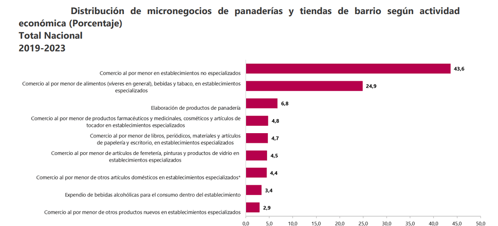 Se reducen las tiendas de barrio en Colombia: ¿Qué hay detrás de esta caída? Tiendas de barrio según actividad económica