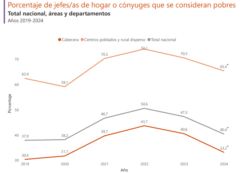 Percepción de los colombianos: ¿quiénes se sienten más pobres y quiénes están más satisfechos con la vida?