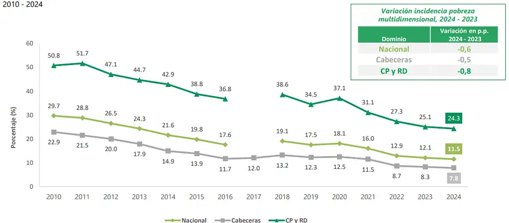 Pobreza multidimensional se redujo en Colombia en 2024: 11,5 % de los hogares se mantienen en esa condición Pobreza multidimensional histórico a 2024