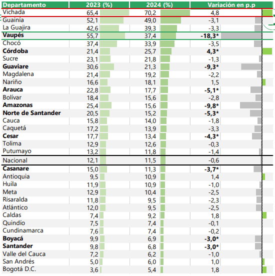 Pobreza multidimensional se redujo en Colombia en 2024: 11,5 % de los hogares se mantienen en esa condición Pobreza multidimensional por departamentos en 2024