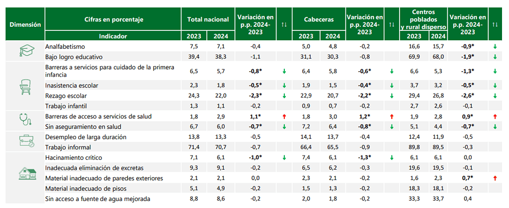 Pobreza multidimensional 2024 por indicadores