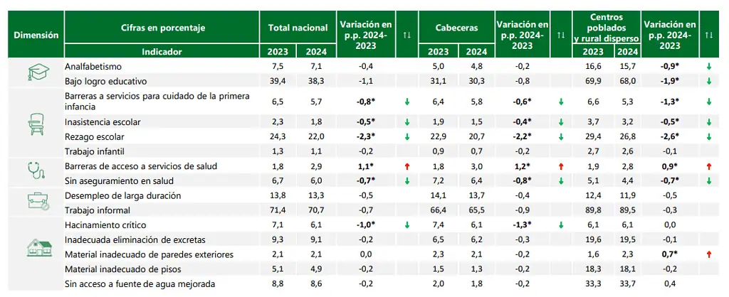 Pobreza multidimensional se redujo en Colombia en 2024: 11,5 % de los hogares se mantienen en esa condición Pobreza multidimensional 2024 por indicadores
