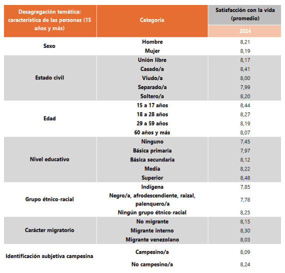 Percepción de los colombianos: ¿quiénes se sienten más pobres y quiénes están más satisfechos con la vida?
