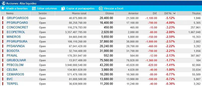 Fuerte caída en acciones en Bolsa de Colombia tras aranceles de Trump Desempeño de las acciones de la bvc en la apertura. Crédito: e-bvc.
