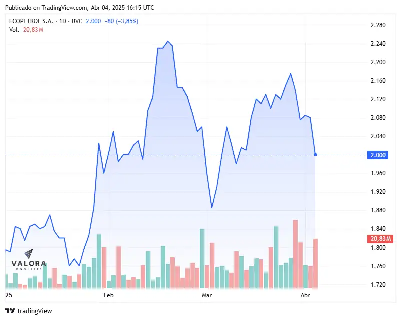 MinHacienda prevé volatilidad en Ecopetrol y todo el mercado accionario, en medio de crisis de aranceles Desempeño de la acción de Ecopetrol en lo corrido del año.