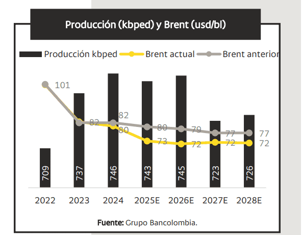 Bancolombia bajó en más de 20 % su precio objetivo para la acción de Ecopetrol en 2025: estas son las razones Desempeño de la producción de Ecopetrol