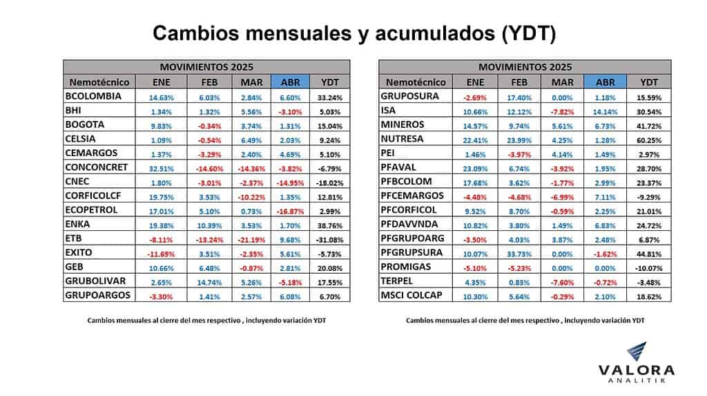 Desempeño del mercado local en abril y año corrido