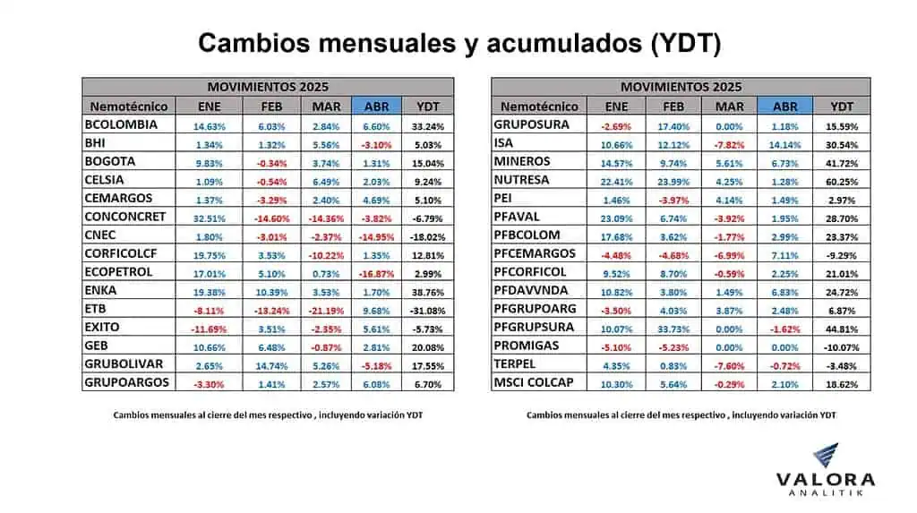 En lo corrido de 2025 hasta abril, el índice MSCI Colcap de la Bolsa de Colombia creció 18,62 % Desempeño del mercado local en abril y año corrido