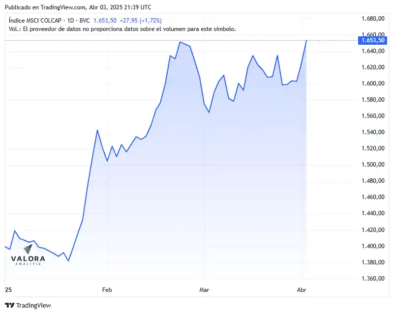 Bolsa de Colombia se sobrepuso a los aranceles de Trump y cerró la jornada en terreno positivo Desmpeño del Colcap, de la Bolsa de Colombia, en lo corrido de 2025