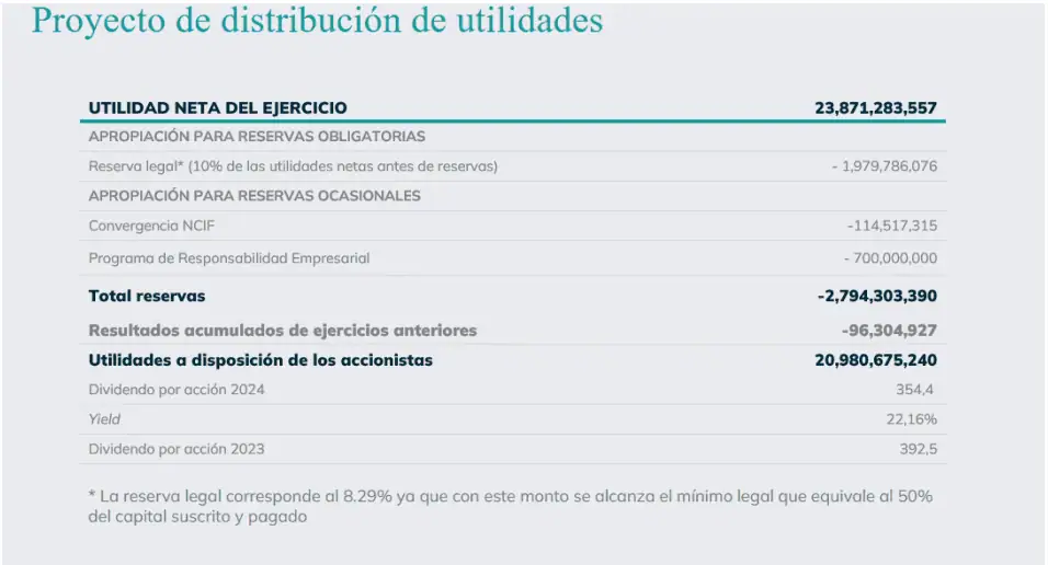 Bolsa Mercantil de Colombia pagará dividendos a sus accionistas, tras registrar utilidades en 2024 Distribución de utilidades de 2024 de la Bolsa Mercantil de Colombia