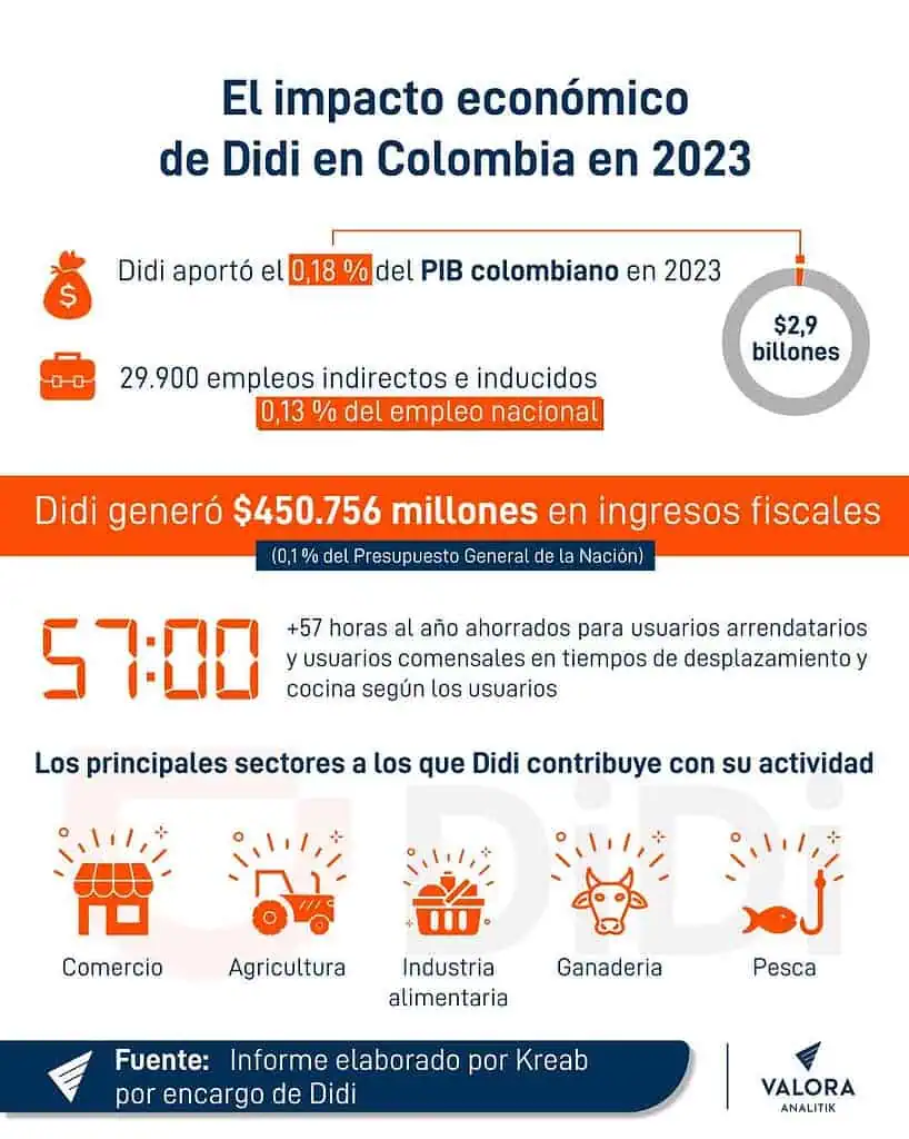 Así es el impulso de Didi a la economía colombiana: $2,9 billones al PIB y 29.900 empleos indirectos El-impacto-económico-de-Didi-en-Colombia-en-2023 (1)