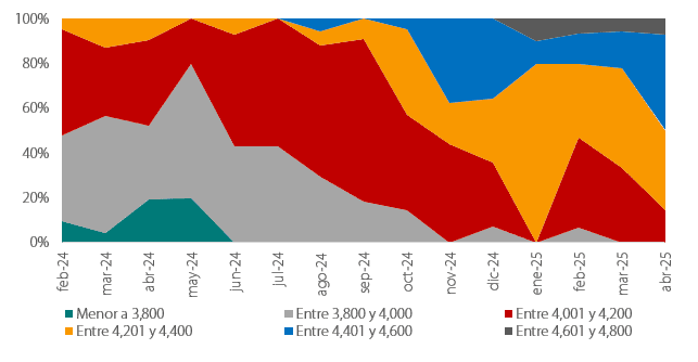Expectativa de la tasa de cambio, según encuesta de Davivienda Corredores