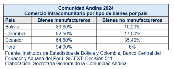 Más del 80 % de las exportaciones entre países andinos son manufacturas: Comunidad Andina Exportaciones CAN 2024