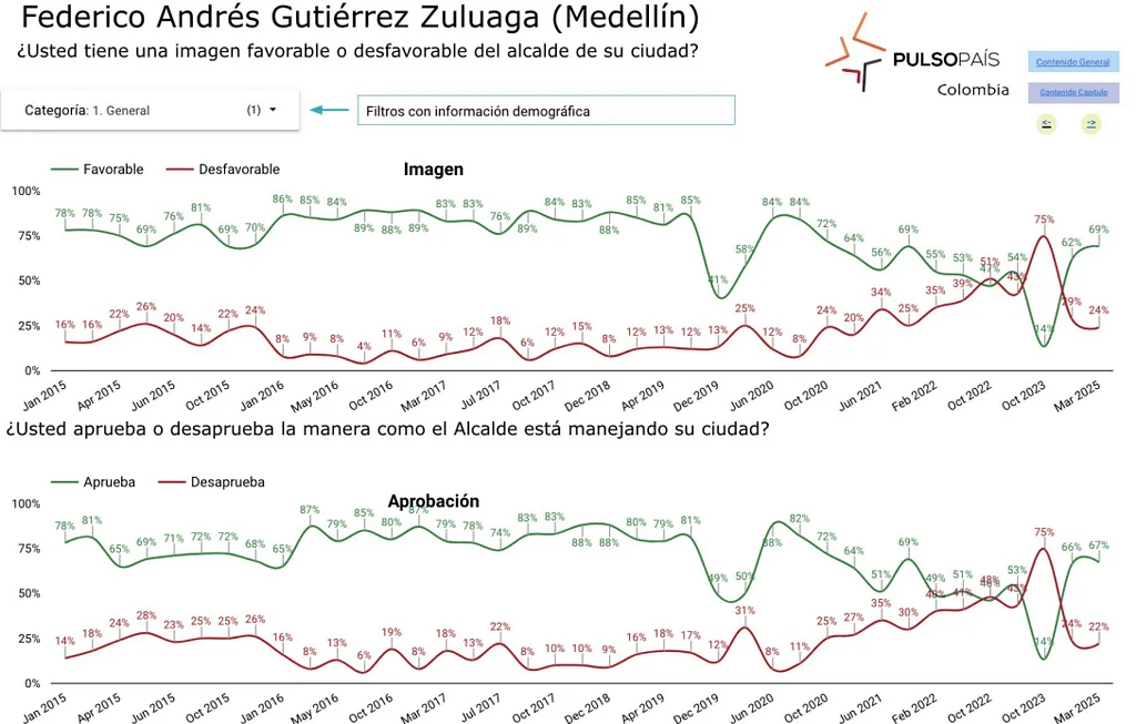 Federico Gutiérrez, el alcalde que más aprueban en Colombia: Datexco Federico Gutiérrez