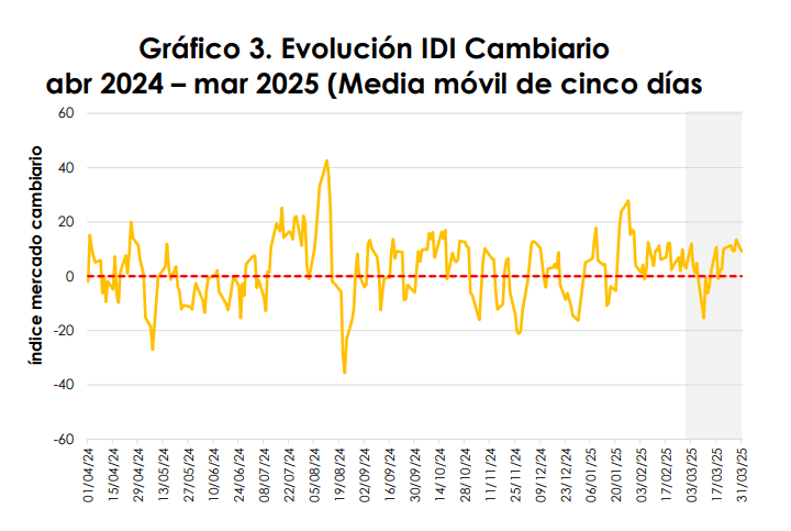 Índice de Dinámica Inversionista para el dólar. Crédito: AMV. 