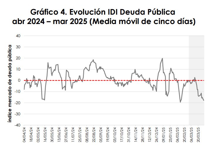 En marzo, los inversionistas mostraron intención moderada para vender acciones colombianas: AMV Índice de Dinámica Inversionista para renta variable para Deuda Pública