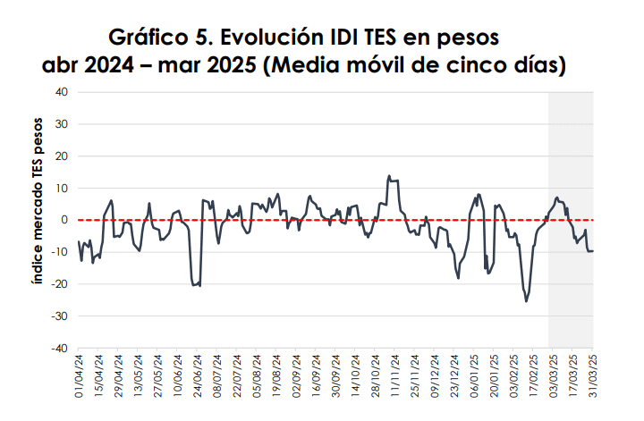 Índice de Dinámica Inversionista para renta variable para TES. Crédito: AMV. 