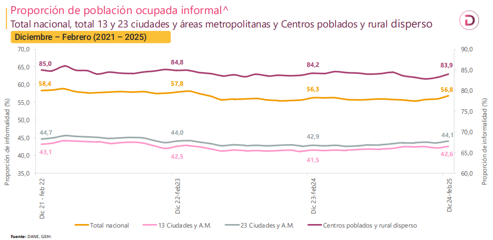 Gobierno Petro busca bajar la informalidad laboral por debajo del 50 %: este es el plan Informalidad en Colombia