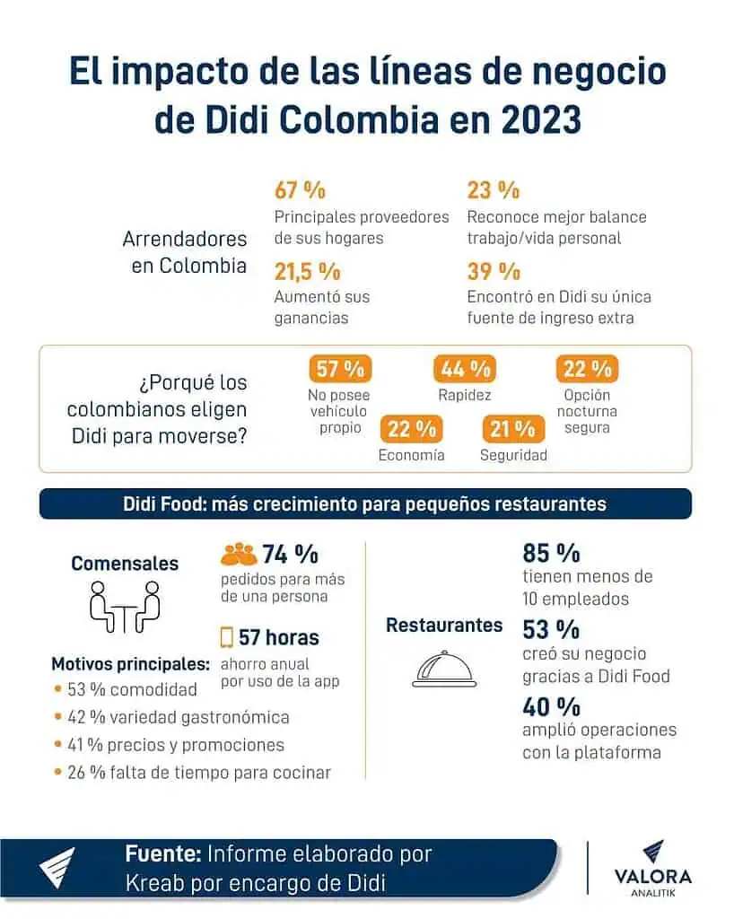 Así es el impulso de Didi a la economía colombiana: $2,9 billones al PIB y 29.900 empleos indirectos Linea-de-negocio-Didi