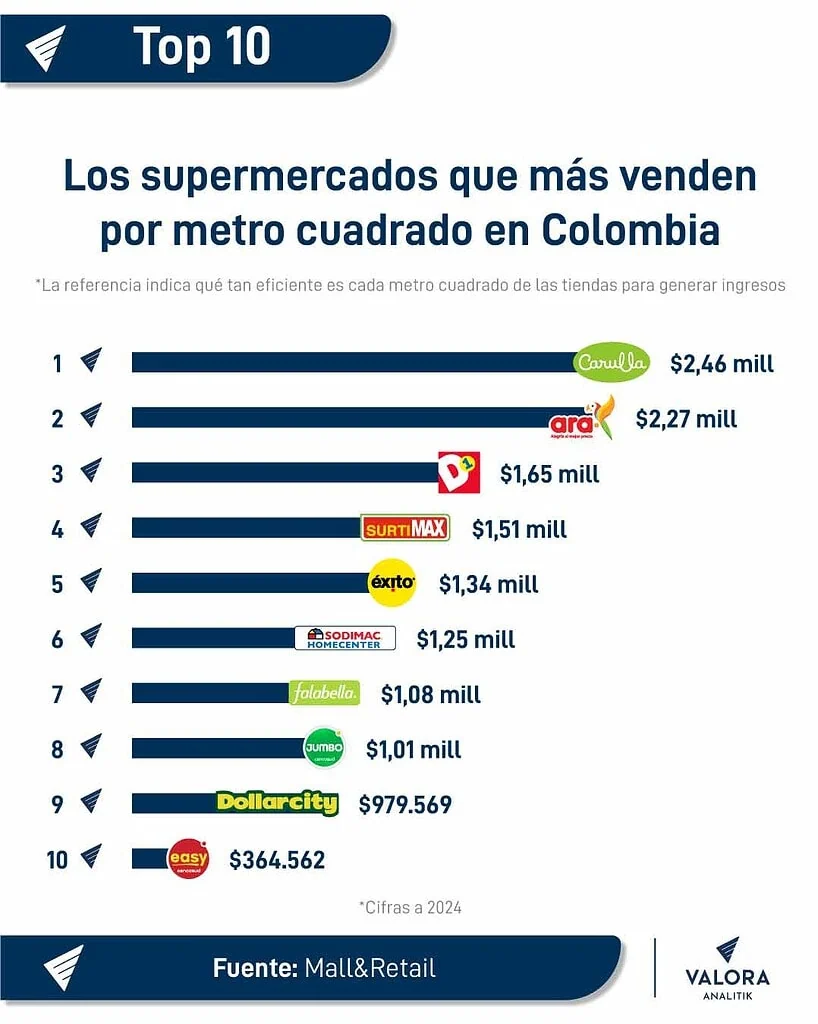 Carulla, Tiendas Ara y D1, los supermercados que más venden por metro cuadrado al mes en Colombia Supermercados que más venden por metro cuadrado