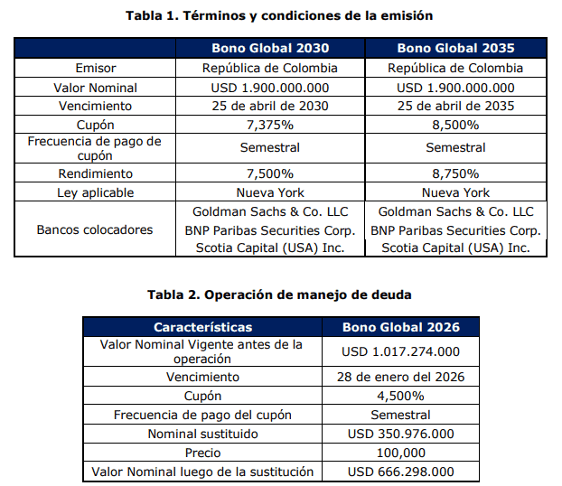Emisión de deuda externa colombiana en Nueva York incluyó recompra de bonos a 2026 Emisión de deuda externa colombiana en Nueva York incluyó recompra de bonos a 2026