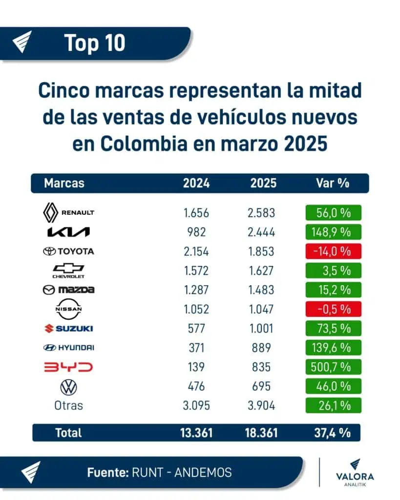 Renault-Sofasa realiza megainversión para iniciar ensamble del Kwid en Colombia: exportará a múltiples mercados Marcas carros más vendidas en Colombia 2025