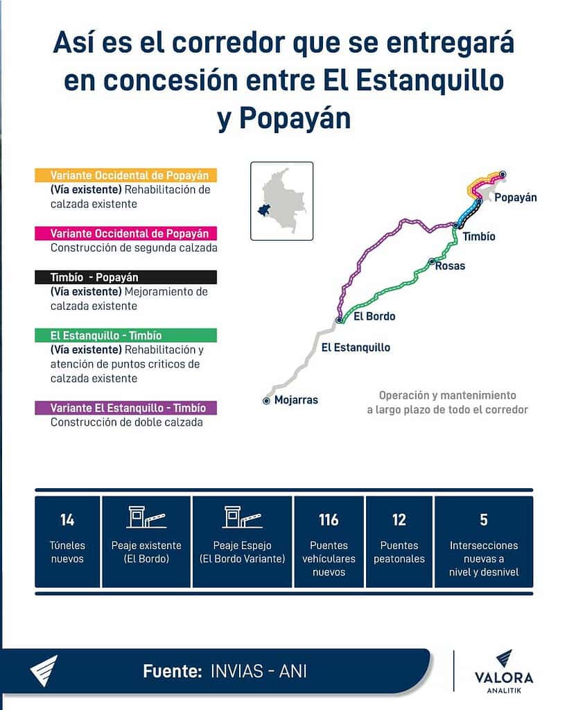¿Por qué se aplazó por tercera vez la licitación de una megavía prometida por Petro para Cauca y Nariño? Megavía El Estanquillo Popayán
