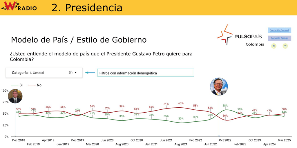 Colombianos no entienden el modelo de Petro y su desaprobación sigue en aumento: Datexco Modelo de país_Encuesta Percepción País