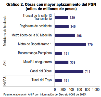 Obras con mayor aplazmiento de PNG