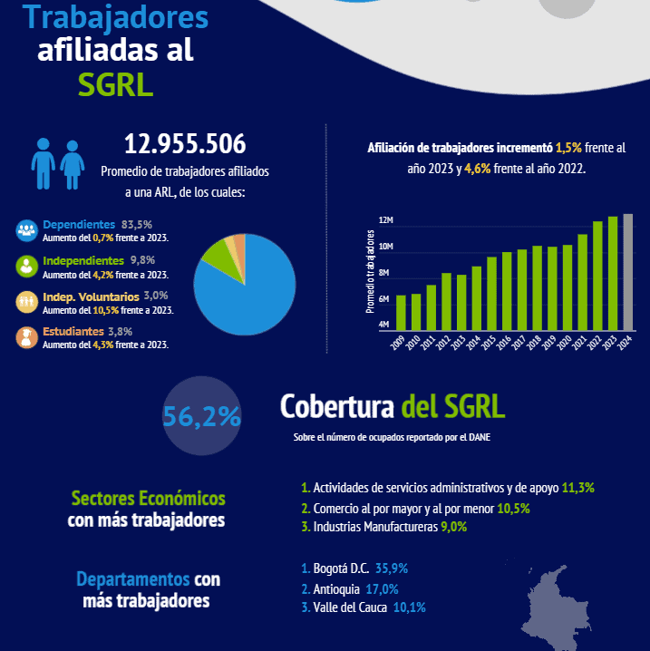 Cada hora hay 60 accidentes laborales en Colombia: sectores rurales, los más afectados Panorama de afiliados al Sistema de Riesgos Laborales