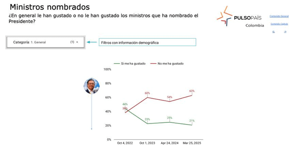 Colombianos no entienden el modelo de Petro y su desaprobación sigue en aumento: Datexco Percepción de ministros