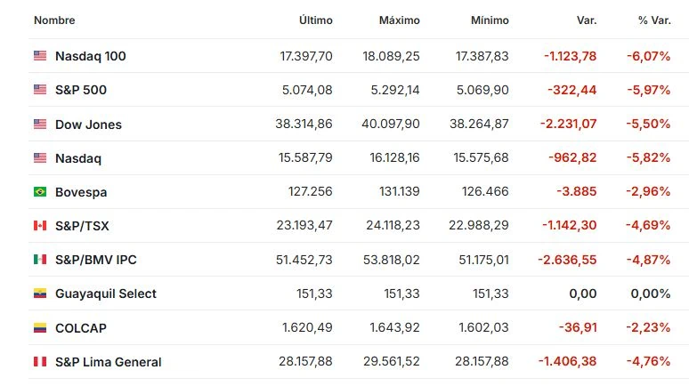 Premercado | Nuevo lunes negro en el mundo: bolsas se desploman más de 10 % y se agrava temor de recesión Premercado | Nuevo lunes negro en el mundo: bolsas se desploman más de 10 % y se agrava temor de recesión