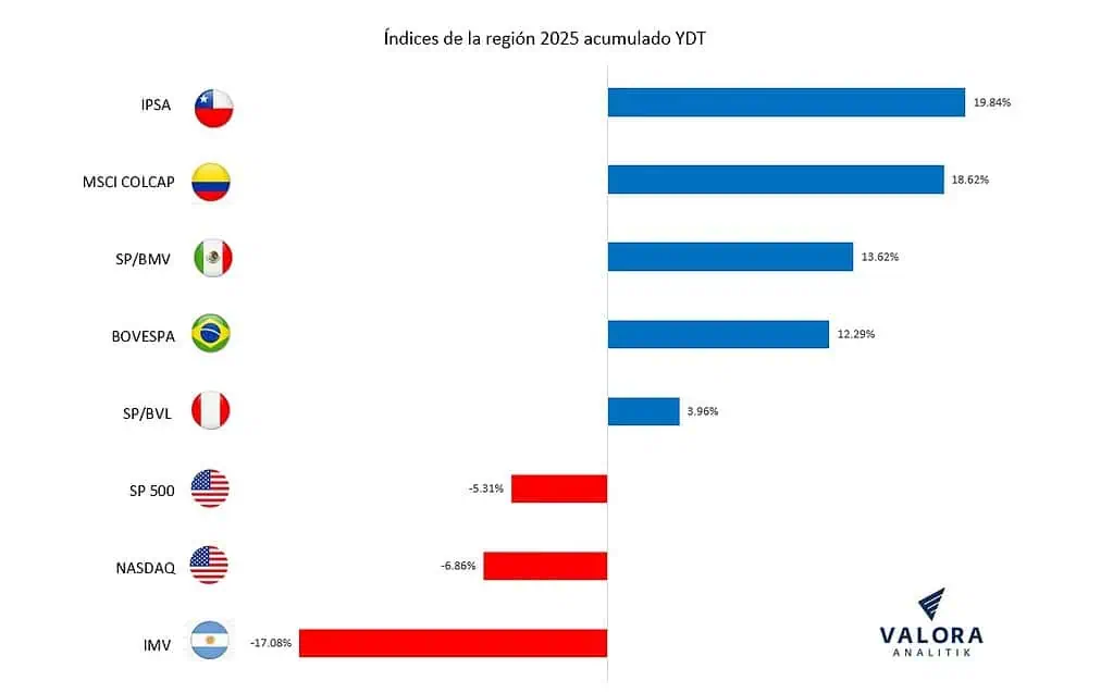 En lo corrido de 2025 hasta abril, el índice MSCI Colcap de la Bolsa de Colombia creció 18,62 % Principales índices bursátiles de la región.