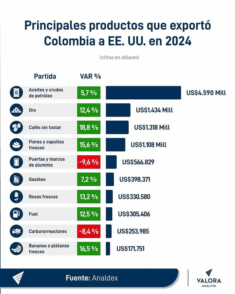 Arranca primera fase de aranceles de Trump: los de 10 % entran en vigor para Colombia y otros 125 países Aranceles de Trump