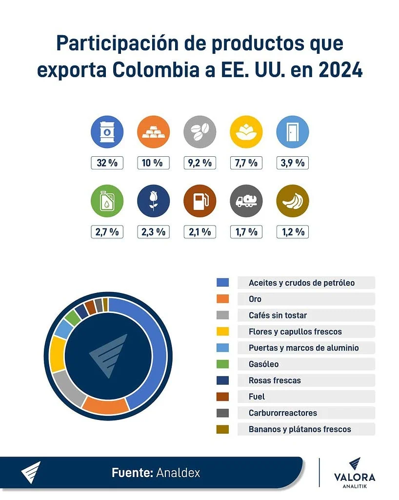 Arranca primera fase de aranceles de Trump: los de 10 % entran en vigor para Colombia y otros 125 países Aranceles de Trump
