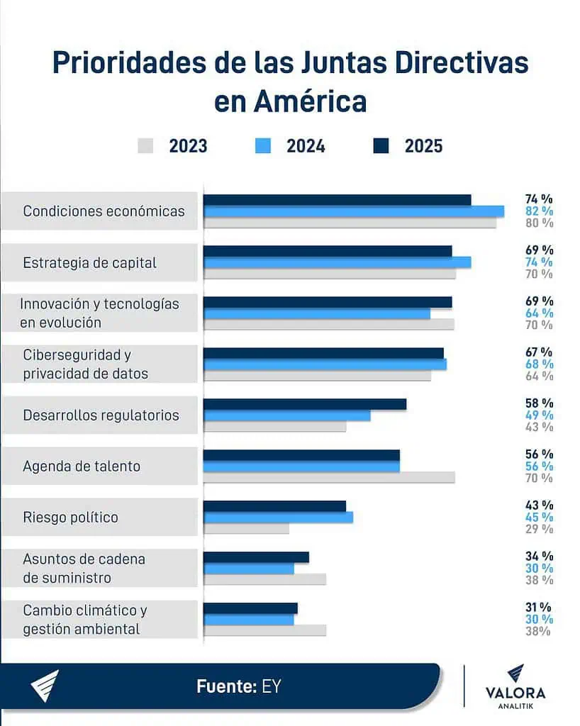 Prioridades y preocupaciones para las Juntas Directivas en Colombia y América Latina en 2025 Prioridades en Juntas Directivas