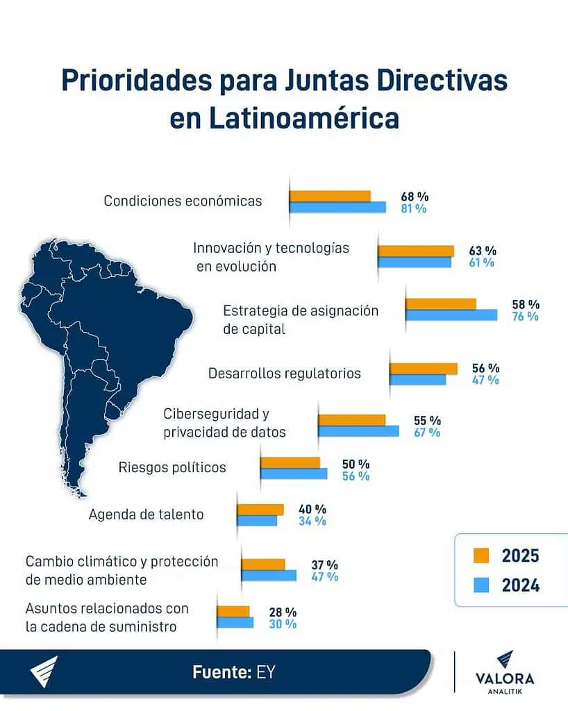 Prioridades y preocupaciones para las Juntas Directivas en Colombia y América Latina en 2025 Prioridades en Juntas Directivas