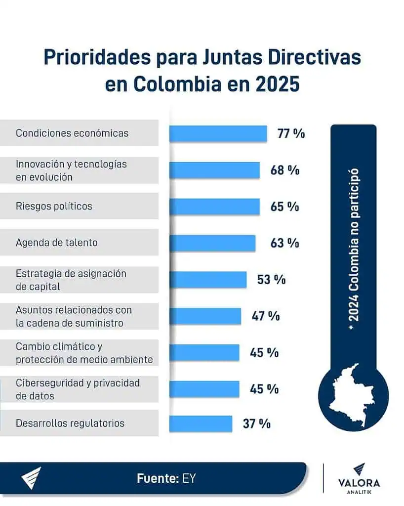 Prioridades y preocupaciones para las Juntas Directivas en Colombia y América Latina en 2025 Prioridades en Juntas Directivas
