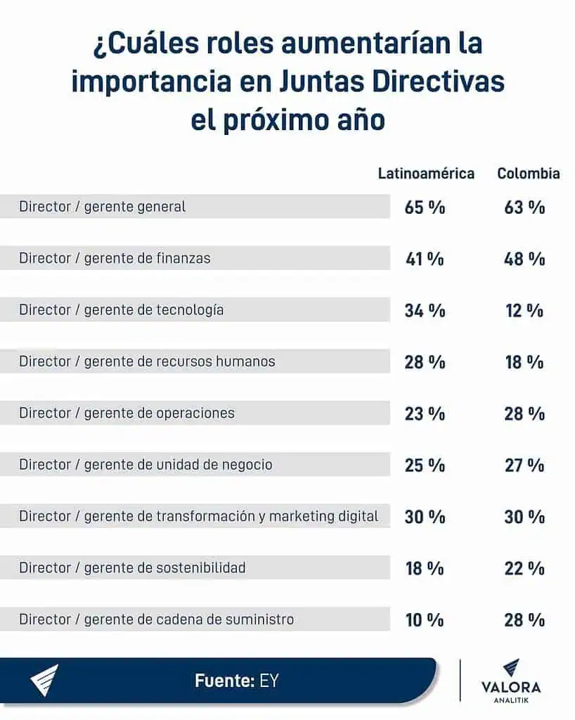 Prioridades y preocupaciones para las Juntas Directivas en Colombia y América Latina en 2025 Prioridades en Juntas Directivas
