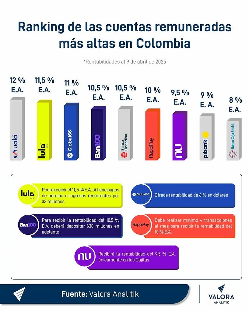 Así va la rentabilidad de principales cuentas remuneradas en Colombia: Hay reducciones importantes Rankin-de-las-mejores-cuentas-remuneradas-en-Colombia (1)
