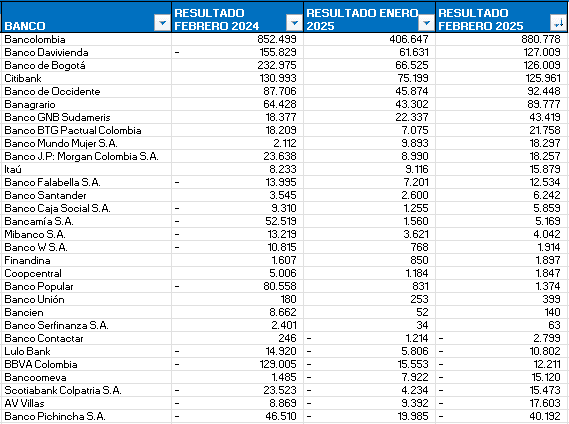 Ranking de bancos en Colombia a febrero de 2025.